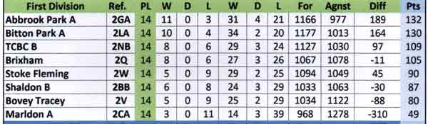 Division 1 League Table