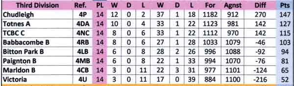 Division 3 League Table