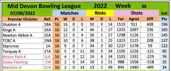 Premier League Table