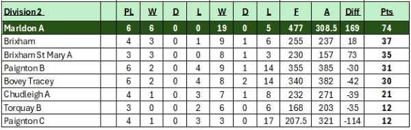 Division 2 League Table