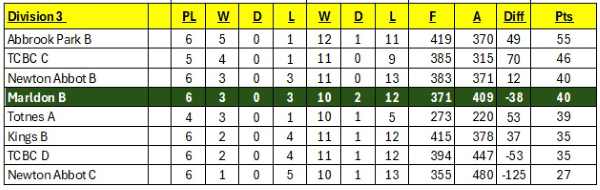 Division 3 League Table