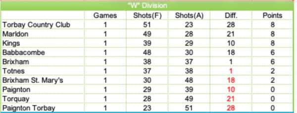 W League Table