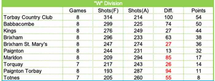 W League Table