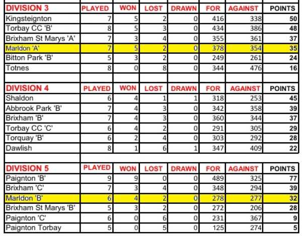 SDL League Table