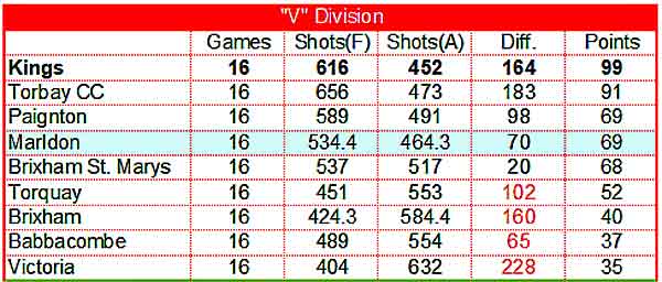 V League Table